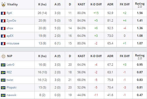 头名▲向小组头名冲刺！，[EPL] Vitality顺利击败NIP