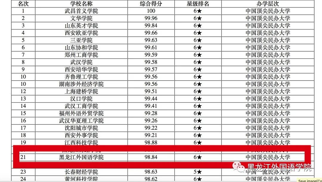 2020年民办高校排行榜_软科发布 2020年中国大学排行榜 合作大学 民办高