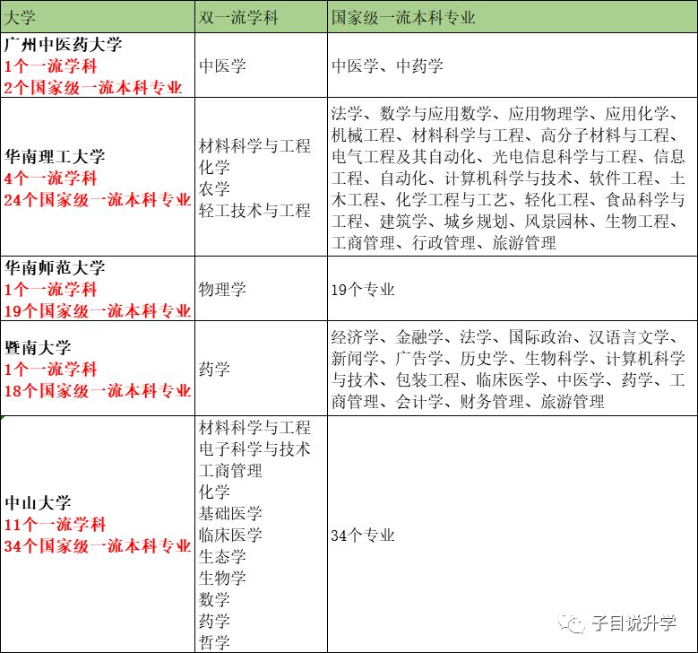 『建设』志愿填报必备：广东高校国家一流、省一流本科专业汇总！