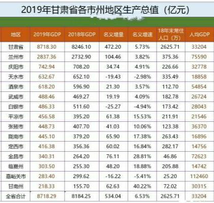 2021甘肃城市gdp(3)