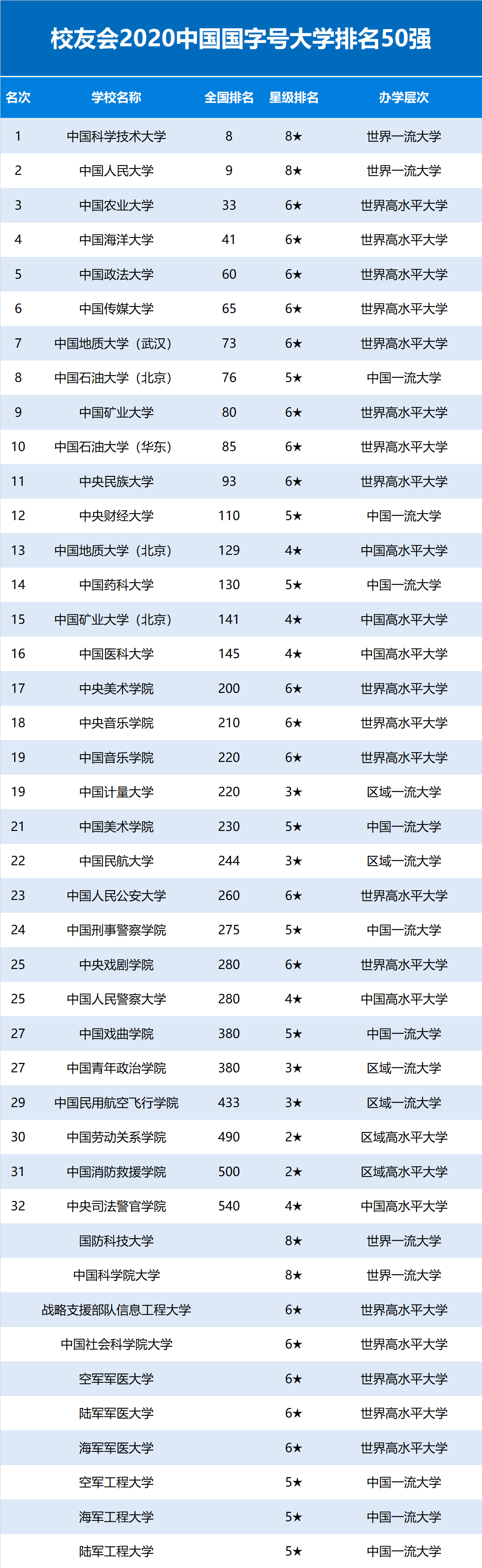 我国高校排名2020最_2020年我国综合类大学排名,北大领先,南开屈居第7