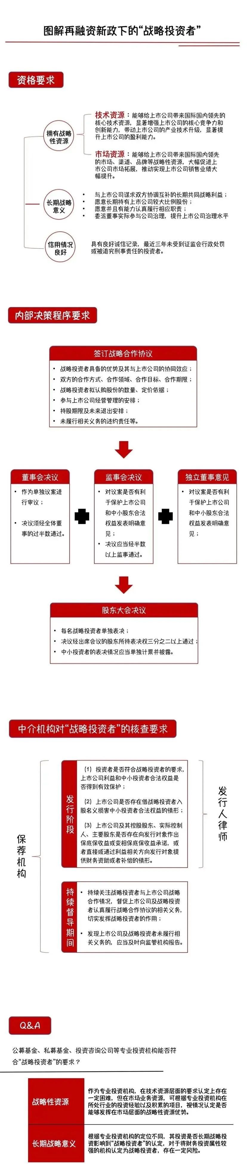 监管问答 战谈球吧体育略投资者的界定与要求(图1)