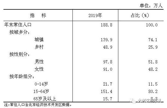 长沙市2019年末常住人口_长沙市人口统计图片(2)