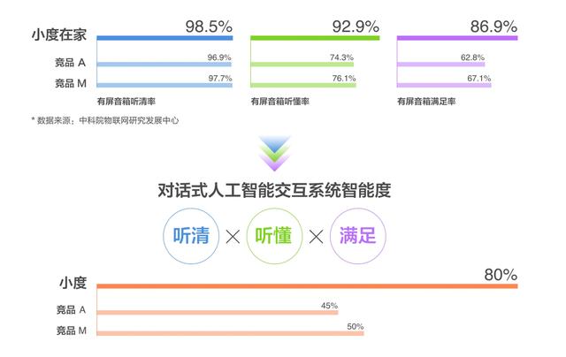 2019智能音箱战况：小度稳居第一，多维度领跑行