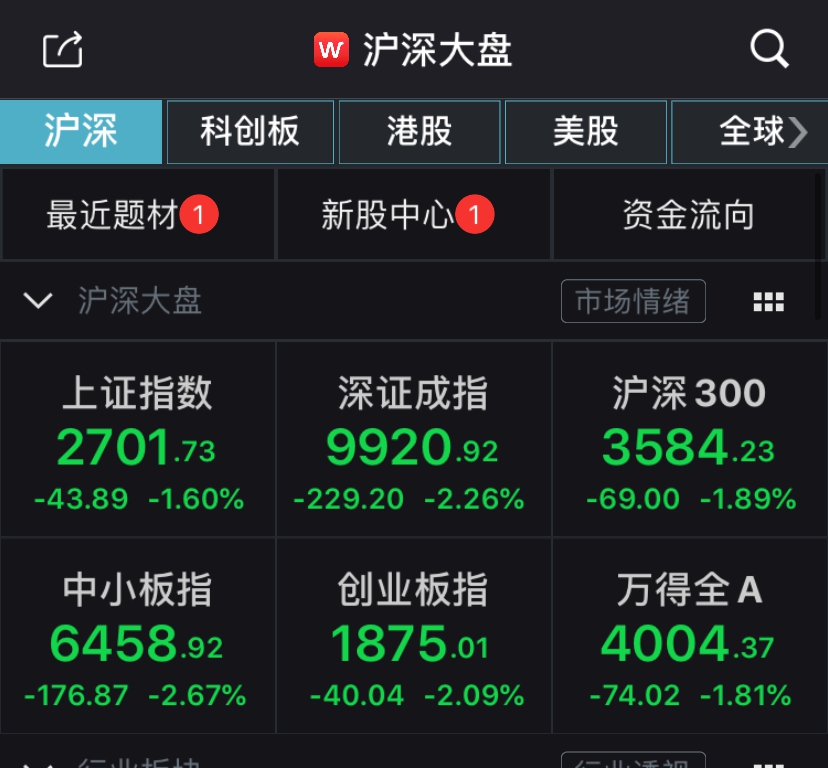 A股低开低走：沪指跌1.6%，深成指、创指跌逾2%