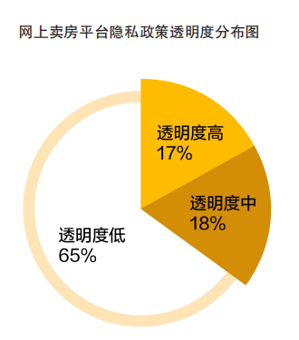 个人信息恐怕被卖！34个网上卖房平台不足两成有《隐私协bsport体育议(图6)