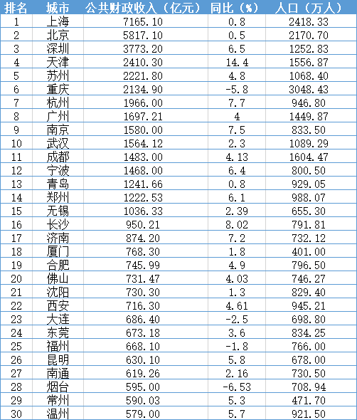 中国gdp烟台排名2020_山东烟台与陕西西安的2020上半年GDP出炉,两者排名怎样(3)