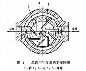 变量叶片泵工作原理和结构图