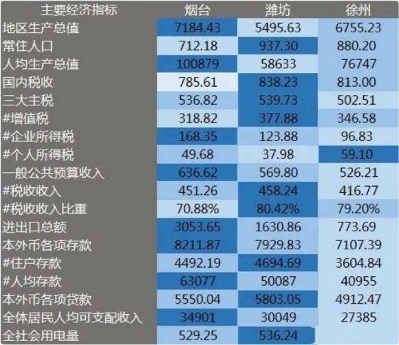 徐州gdp 潍坊_徐州gdp(2)