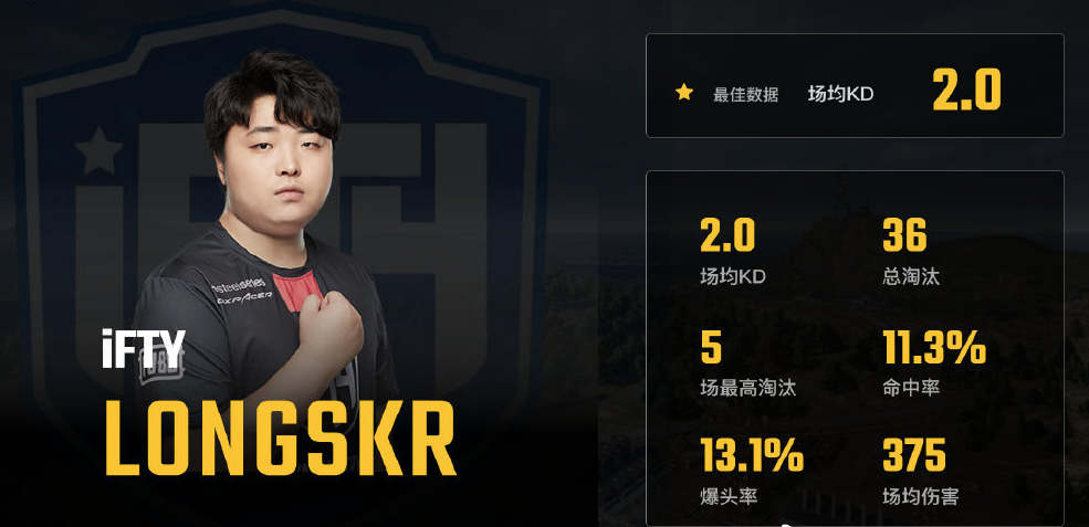 从倒数第2到17分逆转夺冠,ifty完成蜕变,longskr终登战神位
