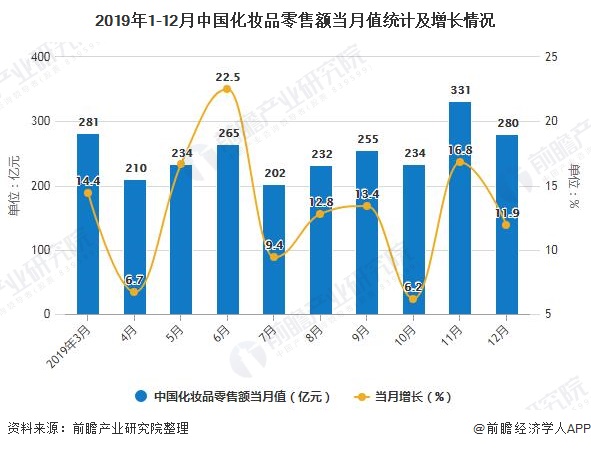 中国化妆品市场2019年总GDP_2019年中国gdp增长率(3)