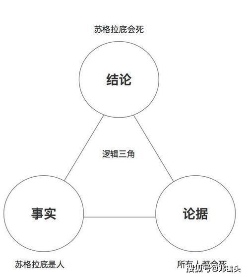 如何使用"逻辑学三段式"解决软件产品问题?_三段论