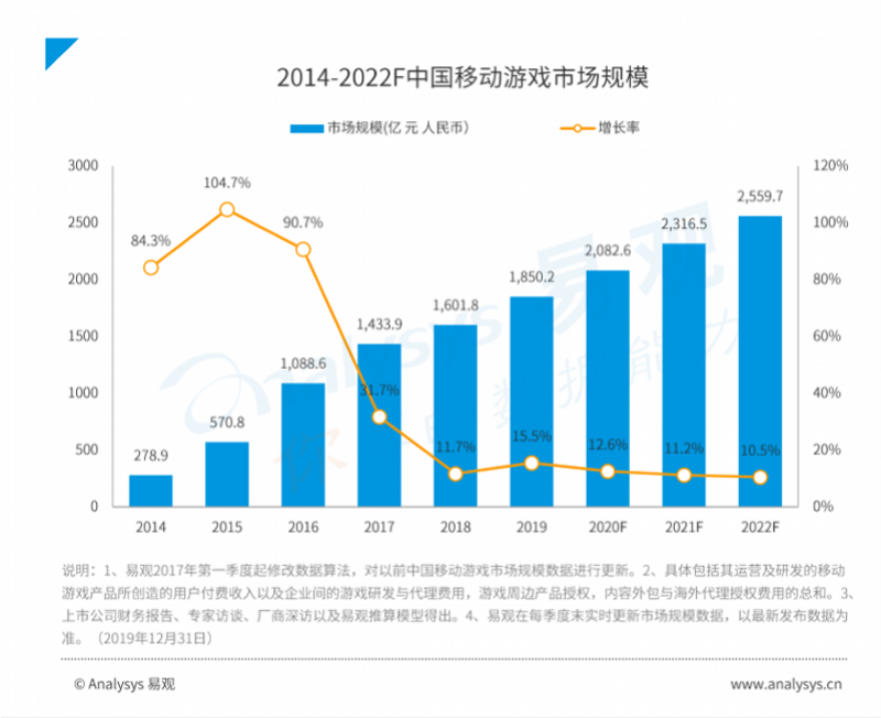 中国手游市场规模达1850亿！休闲游戏增长快，女玩家占比飙升_用户