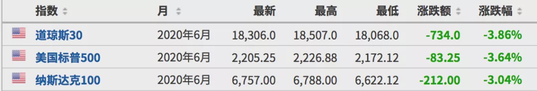 2万亿美元刺激计划泡汤，美国陷入经济“大萧条