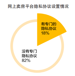 个人信息恐怕被卖！34个网上卖房平台不足两成有《隐私协bsport体育议(图1)