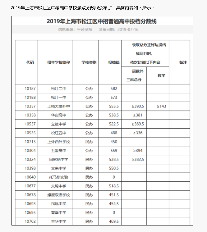 2019年青浦区,松江区,闵行区高中录取分数线,私立高中不限户籍