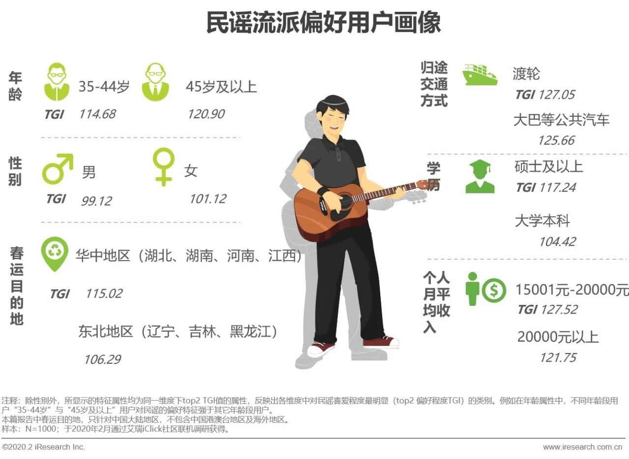 民谣流派偏好用户画像民歌流派偏好用户画像流行流派偏好用户画像据