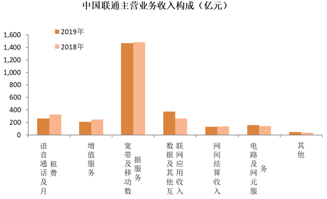 中国联通2019年报出炉：净利润增两成，可用5G基站规模超6万个