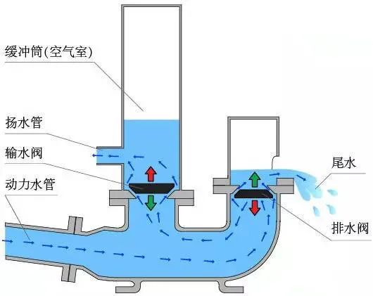 不耗油不费电就能抽水的水锤泵