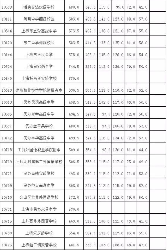 2、青浦区中学成绩：上海市青浦区中考成绩
