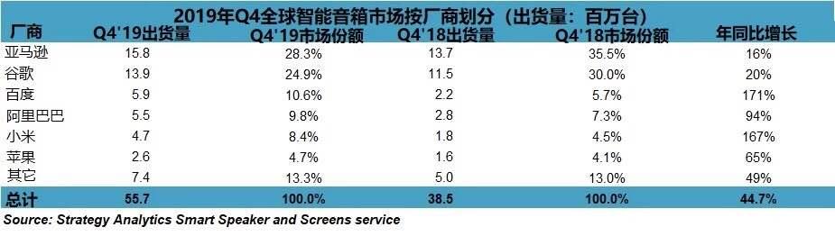 2019智能音箱战况：小度稳居第一，多维度领跑行