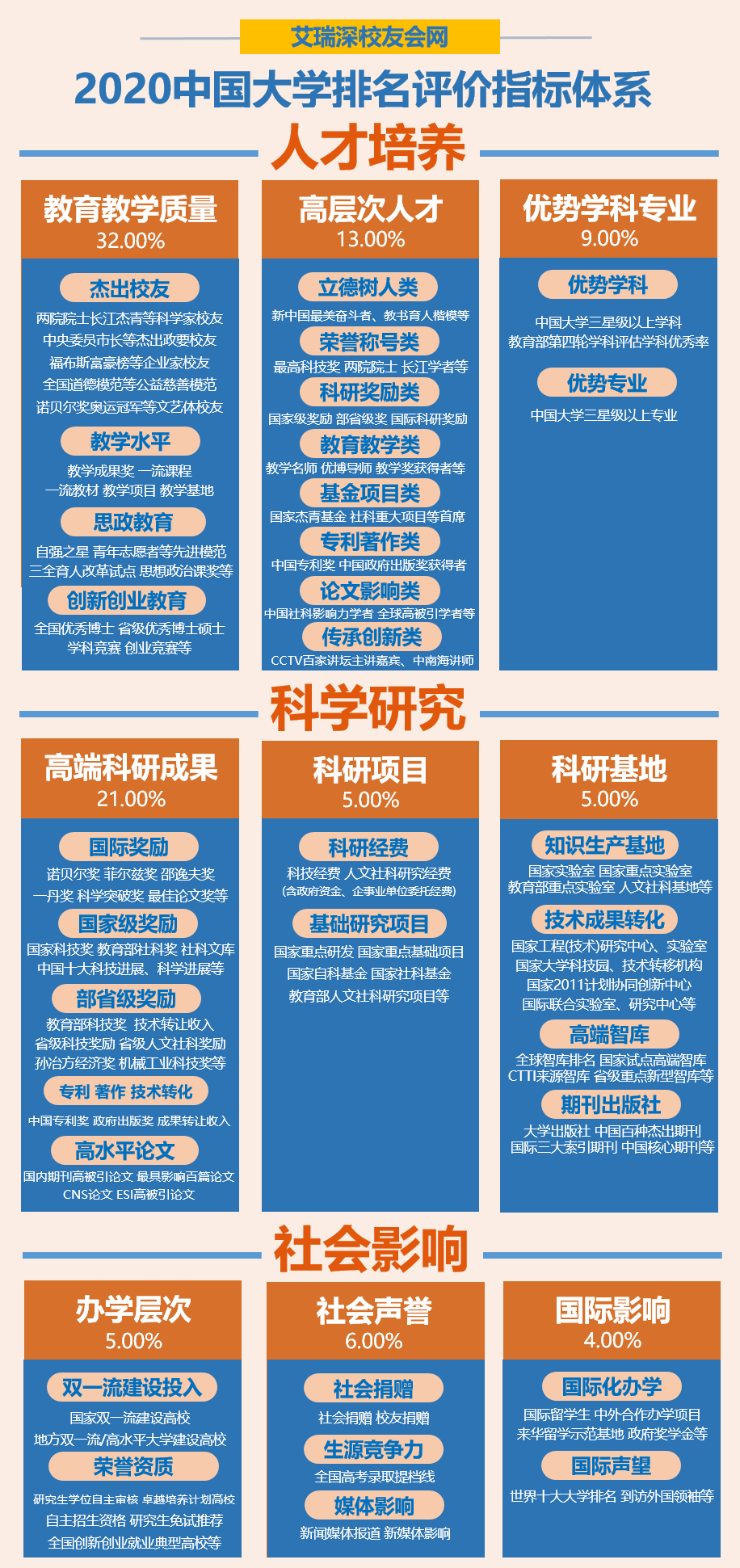 2020中国著名大学排名2020中国各地区百强大学排名出炉:华中科技大成最大