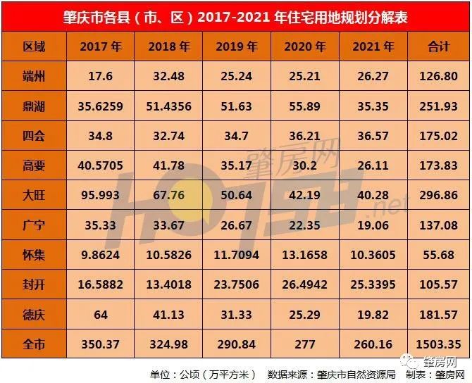 肇庆房价,是涨?还是跌?甩给你又一个判断标准:5年供应