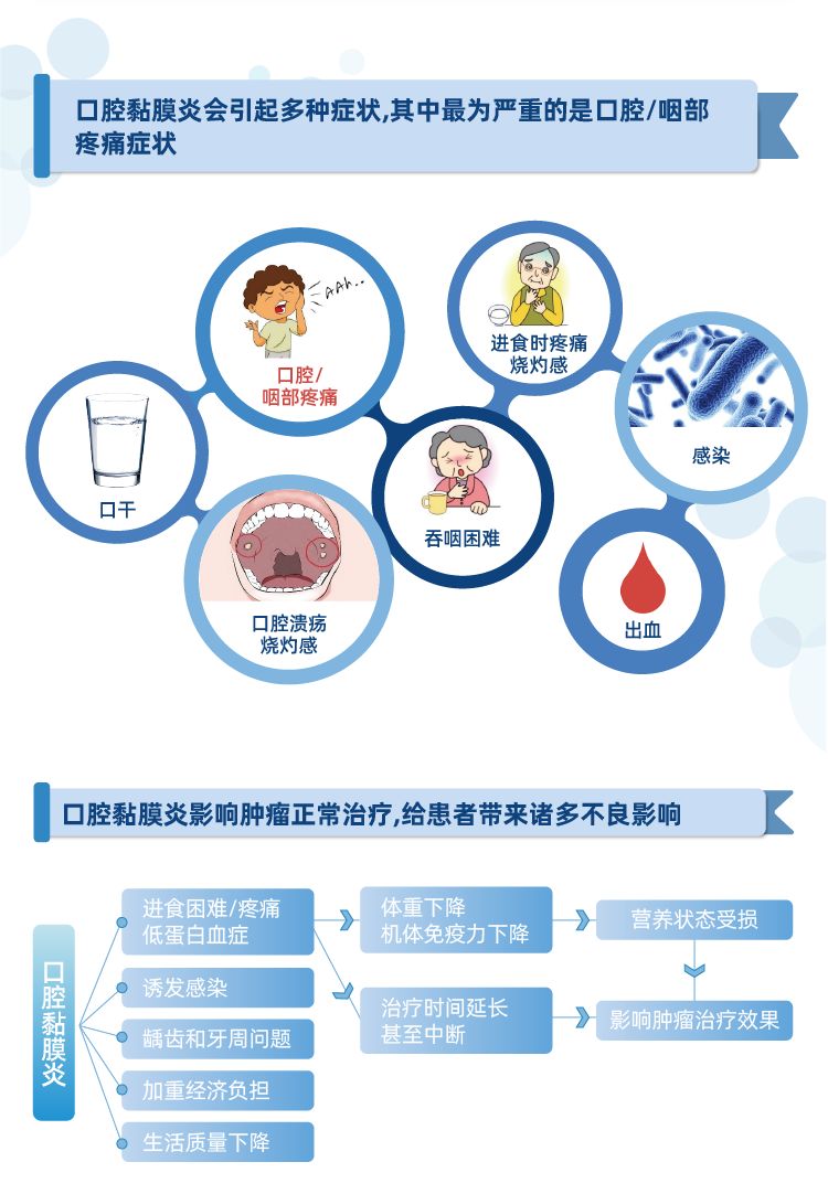 肿瘤患者放化疗,所致的口腔黏膜炎该怎么办?