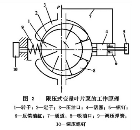 限压式变量泵的工作原理如图2所示,其转子的回转中心是固定的,而定子