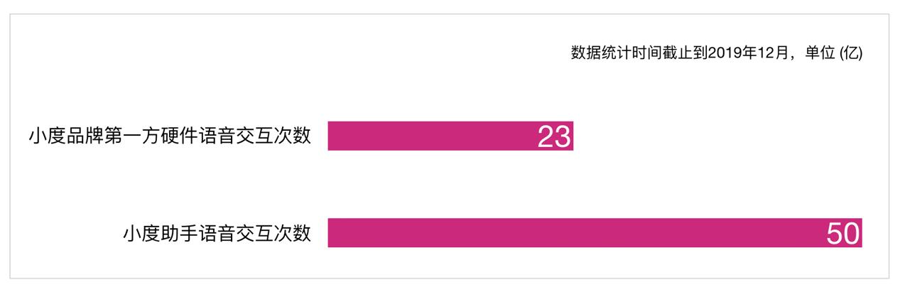 2019智能音箱战况：小度稳居第一，多维度领跑行