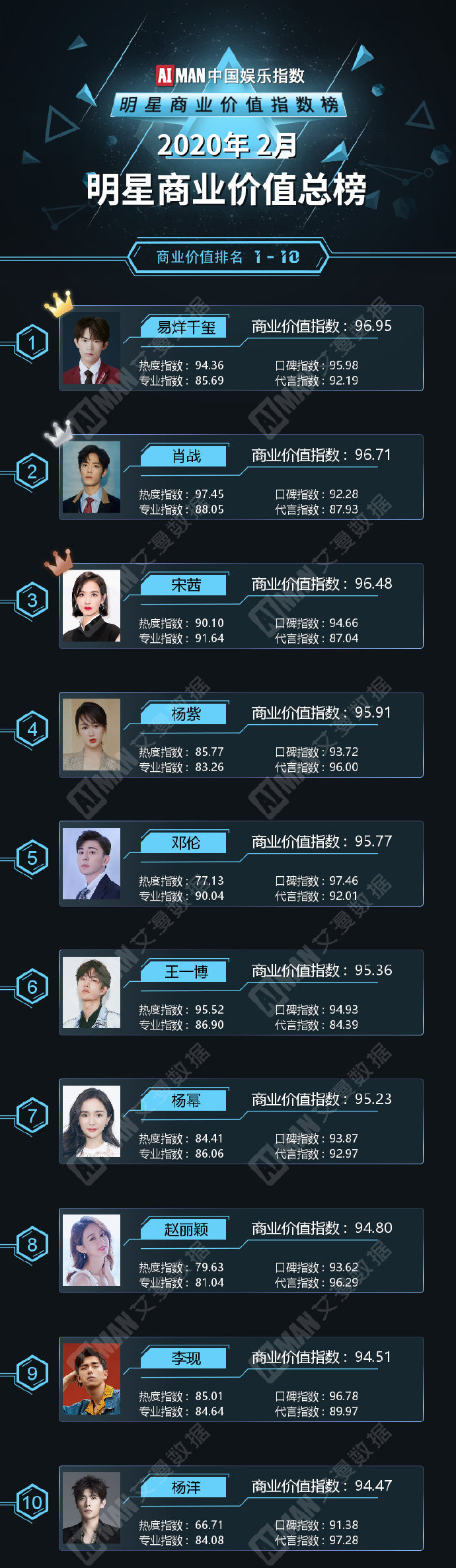 原创2月明星商业价值榜易烊千玺登顶夺冠肖战第二宋茜第三
