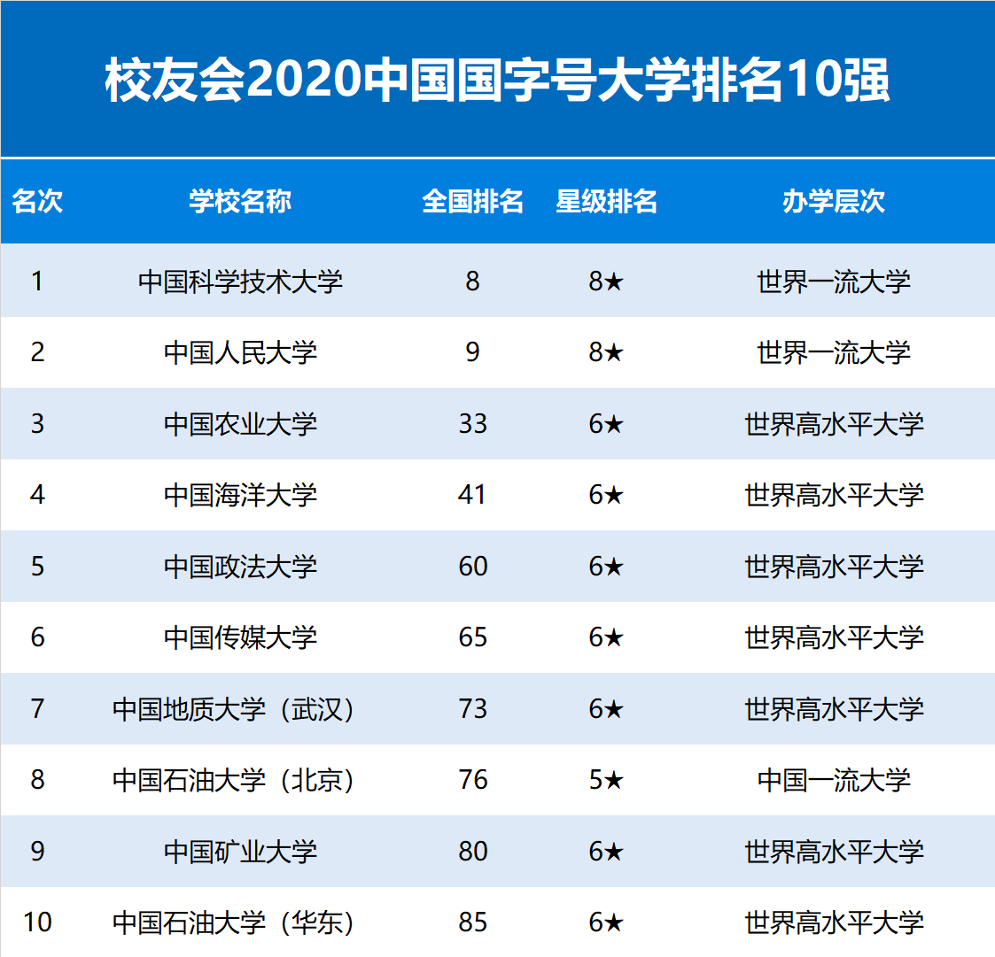2020中国国字号大学排名出炉，中国科学技术大学勇夺第一