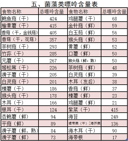 【营养治疗】490种食物嘌呤含量表,教你远离高尿酸