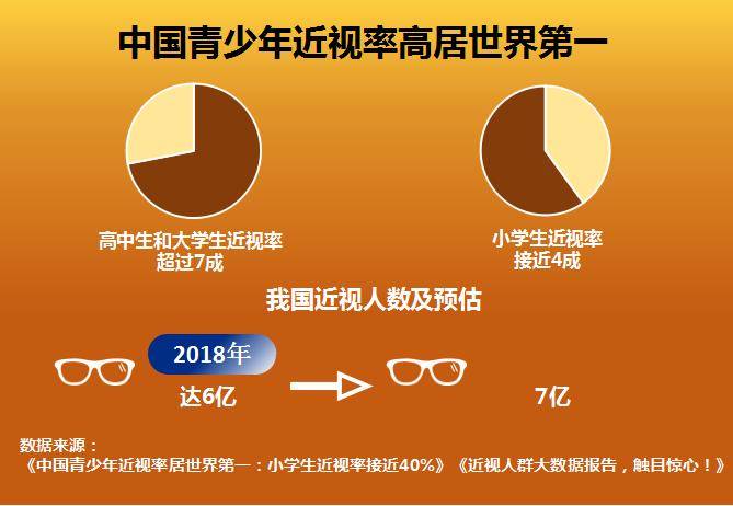 我国高中生和大学生的近视率均已超过7成,并逐年增加,青少年近视率高