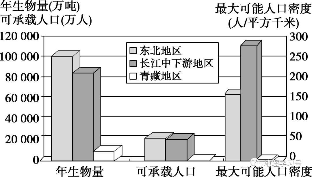 影响人口容量的因素_地理人口容量思维导图(3)