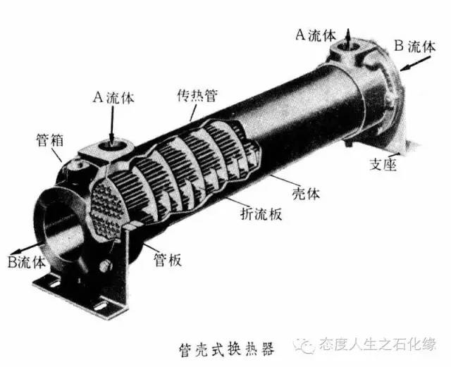 管壳式换热器的工作原理_管壳式换热器设计原理,管壳式换热器价格(2)