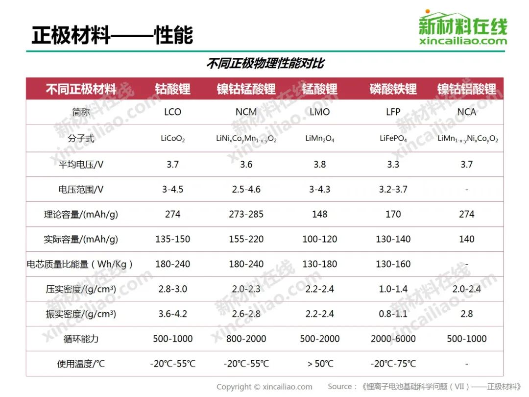 新材料2020年锂电池正极材料行业研究报告