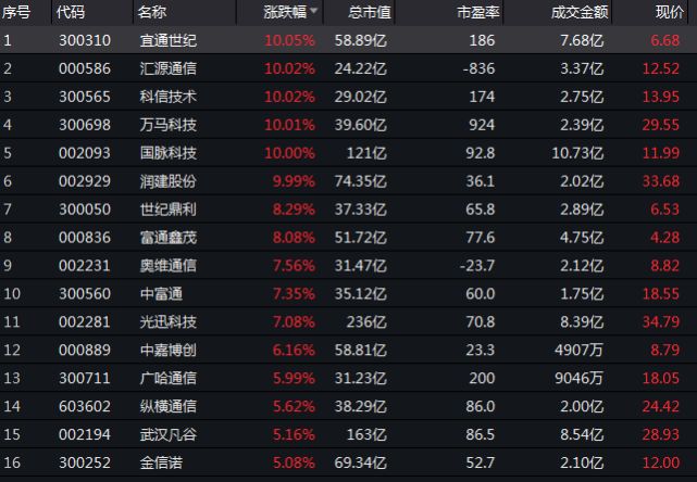 新基建概念股密集爆发!