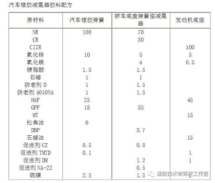 天然橡胶物化特性及配方设计概要