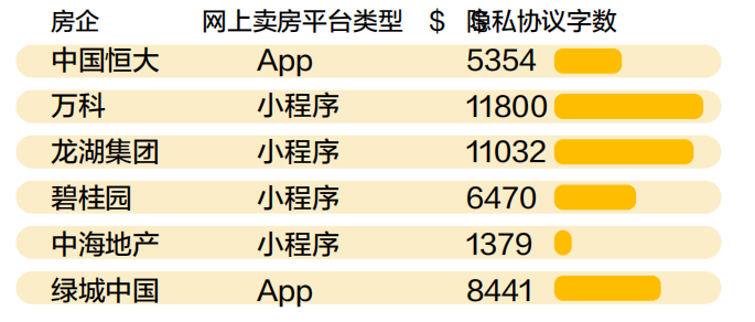 个人信息恐怕被卖！34个网上卖房平台不足两成有《隐私协bsport体育议(图4)