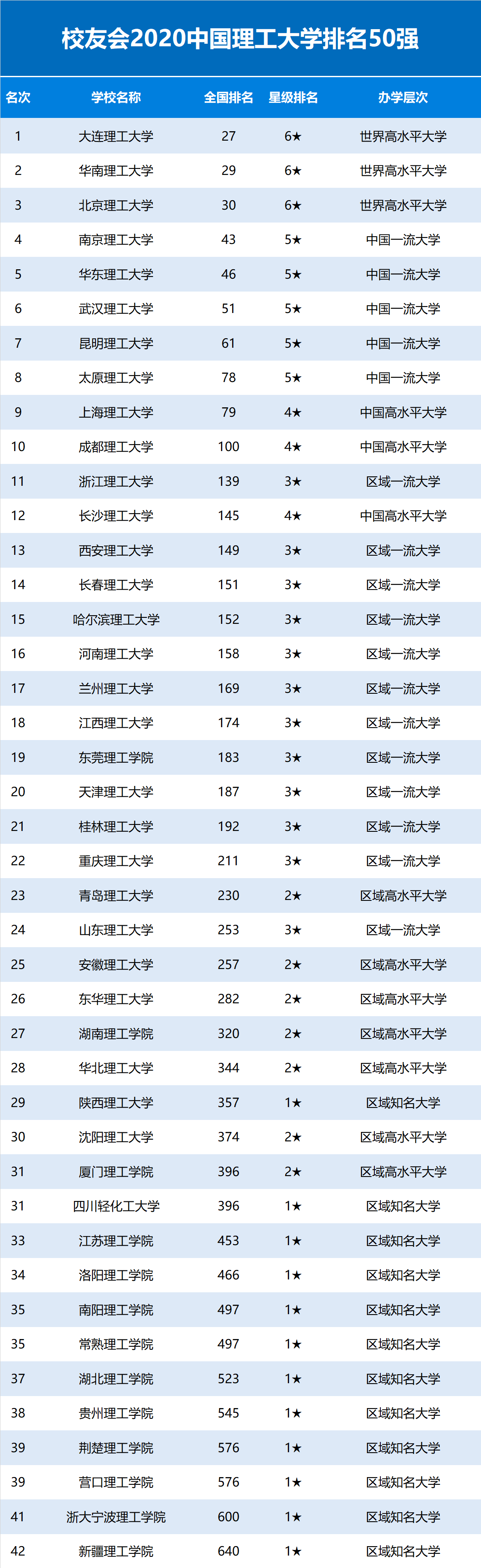 全国理工大学排名_2020中国理工大学排名公布,大连理工大学第1,昆明理