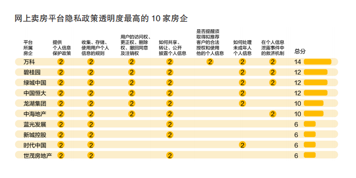 个人信息恐怕被卖！34个网上卖房平台不足两成有《隐私协bsport体育议(图7)