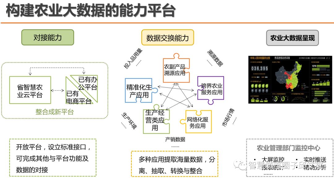 农业大数据平台建设方案(ppt)