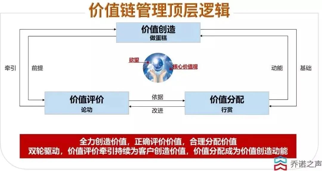 吴春波老师对华为的人力资源管理,提出了人力资源管理价值链,价值创造