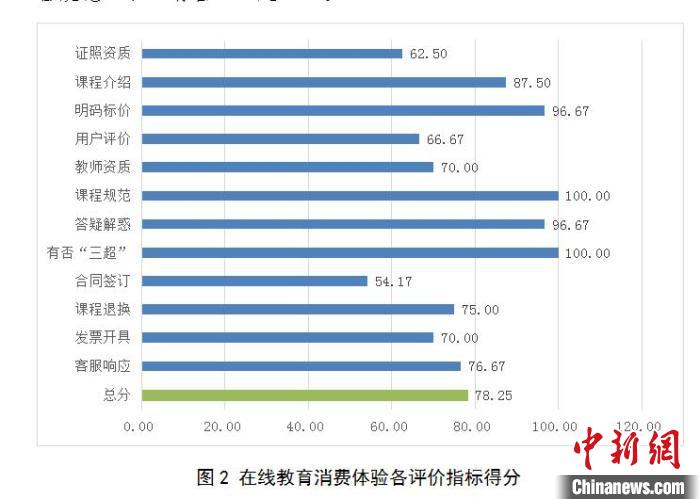 浙江消保委调研在线教育：问题不少 收费满意率仅为36.83% 