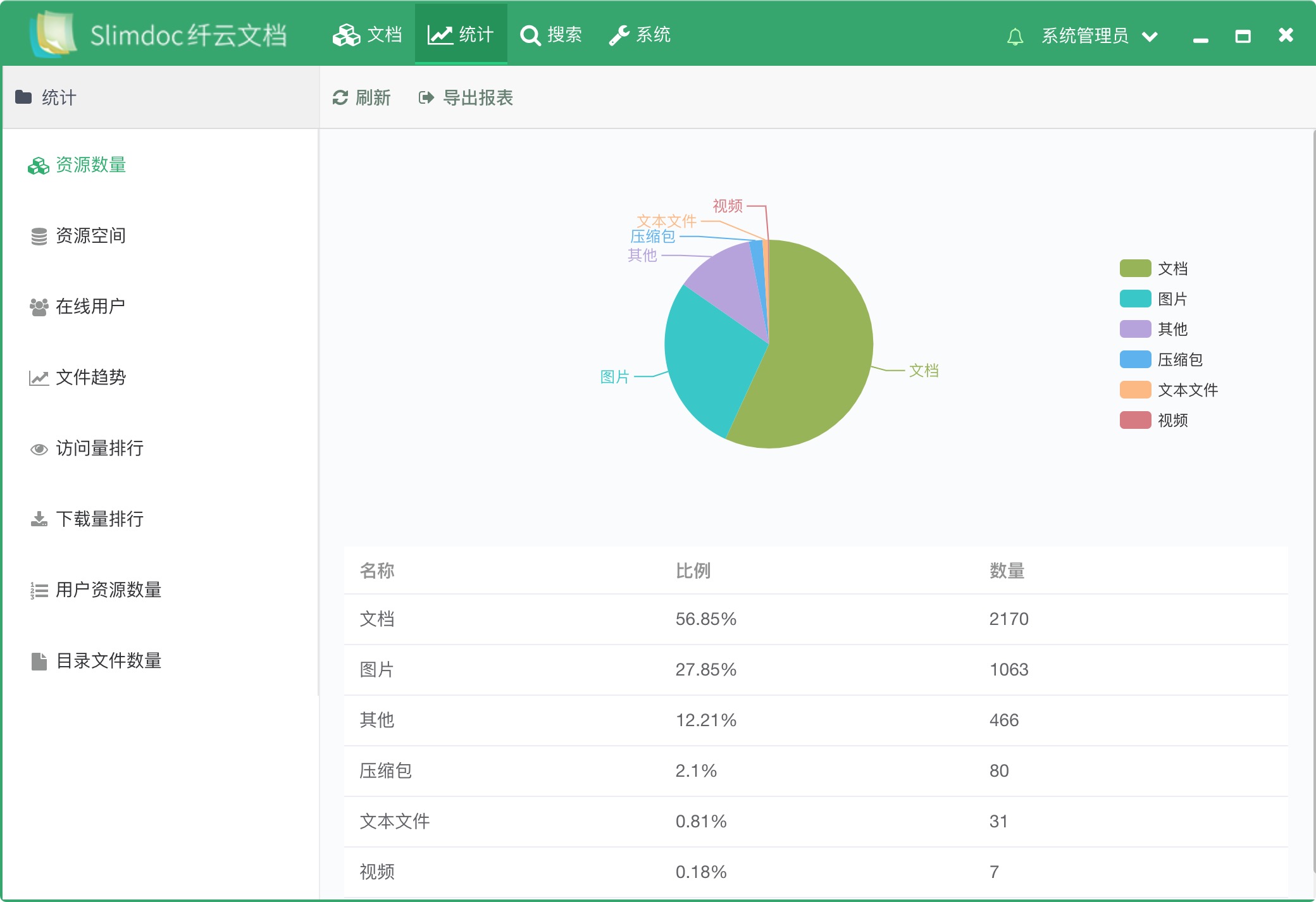 首页 科技 正文  统计报表管理,系统自带统计中心,统计资源总量及类型