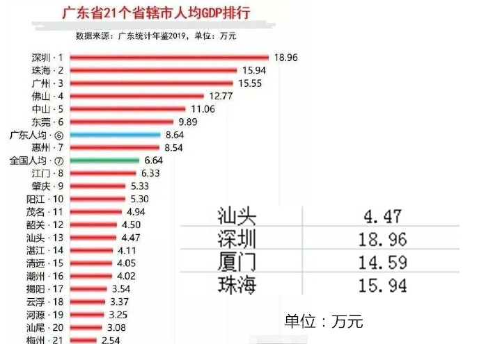 同是经济特区为什么汕头比深圳珠海差那么多