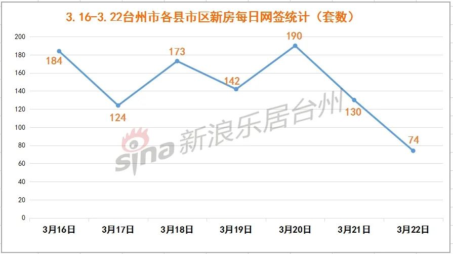 2020年台州GDP7000_2020年度台州各县市区GDP排名揭晓 你们区排第几(3)