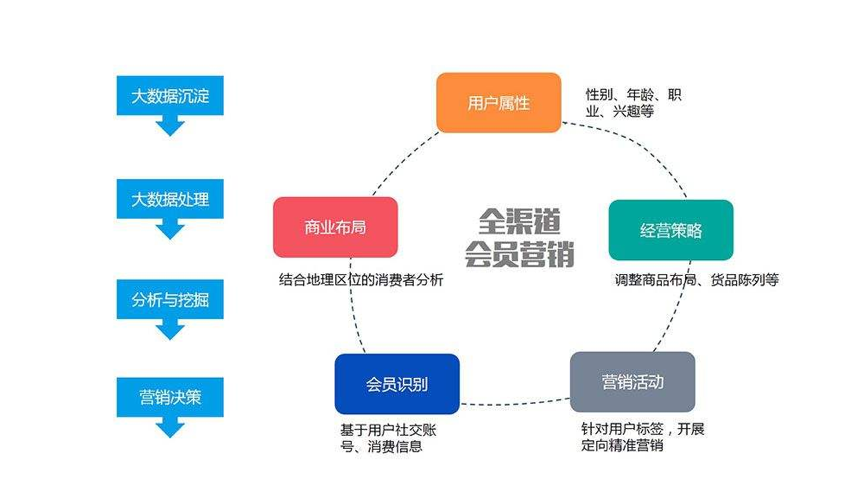 快猫开店你真的懂会员营销吗