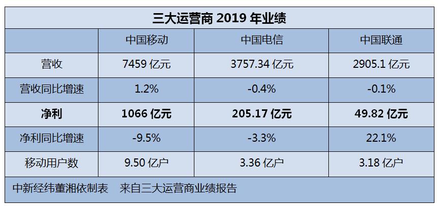 三大运营商日赚3.62亿！中国移动最能赚，有你贡
